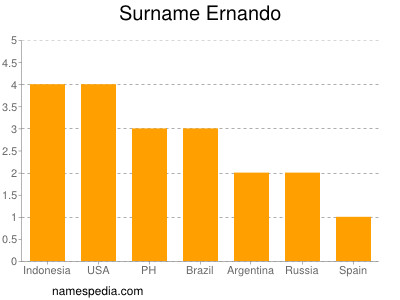 Surname Ernando