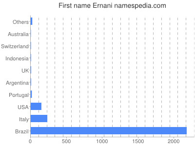 Vornamen Ernani