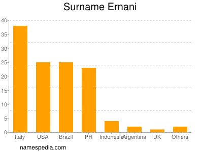 Familiennamen Ernani