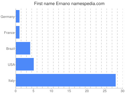 Vornamen Ernano
