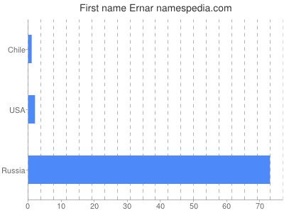 Given name Ernar