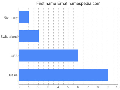 Given name Ernat
