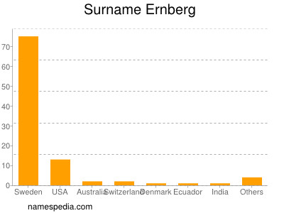 Familiennamen Ernberg