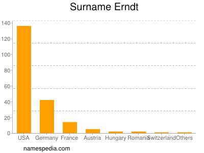 nom Erndt