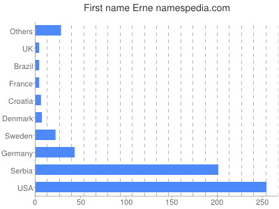 Given name Erne