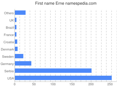 prenom Erne