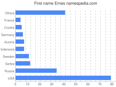 prenom Ernes