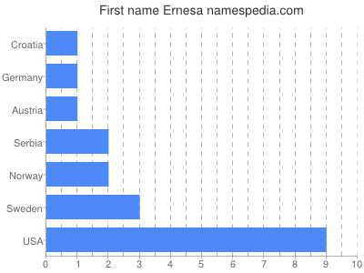 Vornamen Ernesa