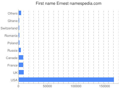 Given name Ernest