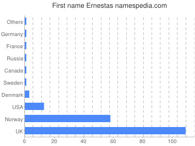 Vornamen Ernestas