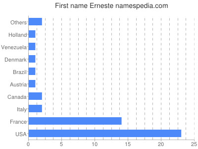 Vornamen Erneste