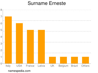 Surname Erneste