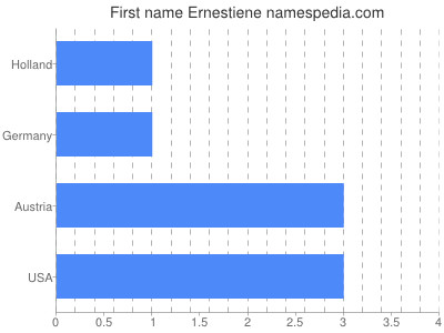 prenom Ernestiene