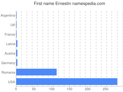 Vornamen Ernestin