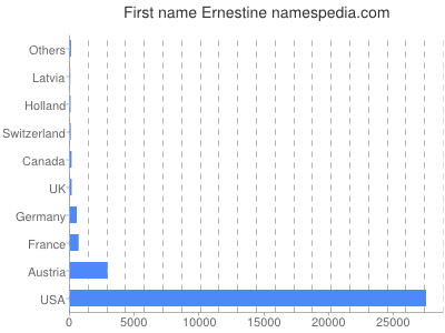 prenom Ernestine