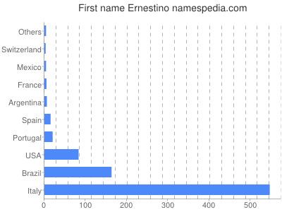 Given name Ernestino