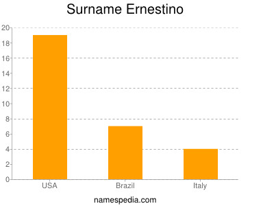 Familiennamen Ernestino