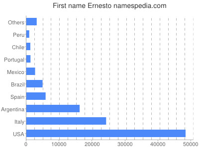 Given name Ernesto