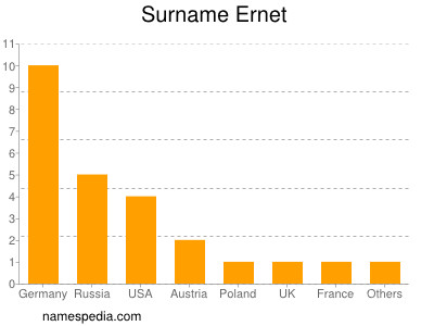 Familiennamen Ernet