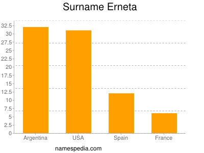 Familiennamen Erneta