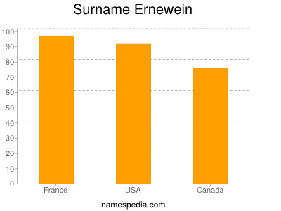 Familiennamen Ernewein