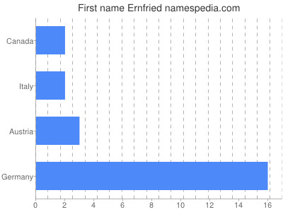 Vornamen Ernfried