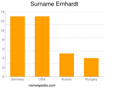 Familiennamen Ernhardt