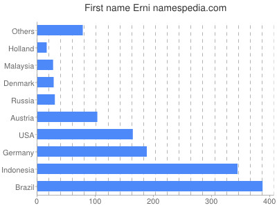 prenom Erni