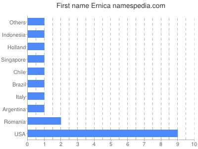 Vornamen Ernica