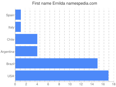 Vornamen Ernilda