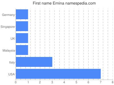 prenom Ernina