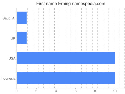 Given name Erning