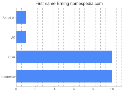 Vornamen Erning