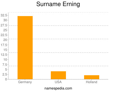 Familiennamen Erning