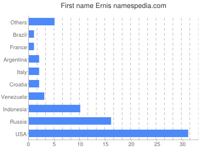 Vornamen Ernis