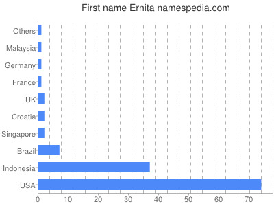 prenom Ernita