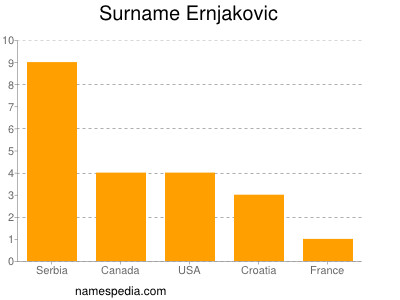 Familiennamen Ernjakovic