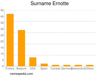 Familiennamen Ernotte