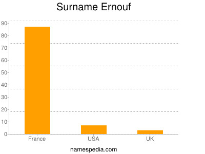 Familiennamen Ernouf