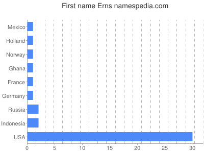 prenom Erns