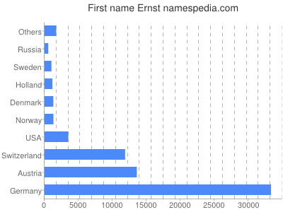 prenom Ernst