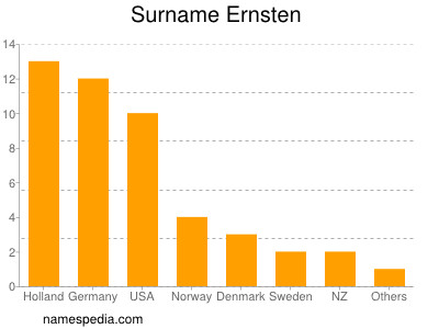 Familiennamen Ernsten