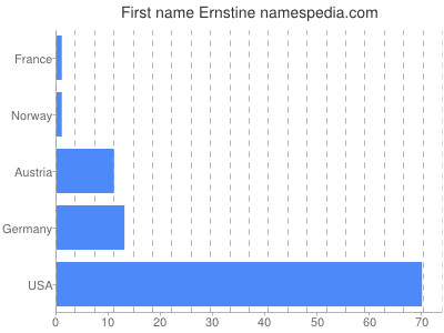 Vornamen Ernstine