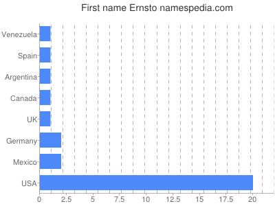 Given name Ernsto