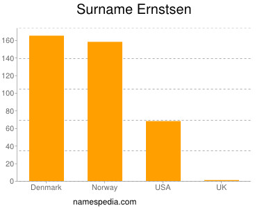 Familiennamen Ernstsen