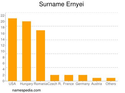 Familiennamen Ernyei