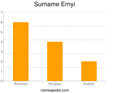 Familiennamen Ernyi