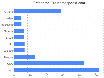 Vornamen Ero