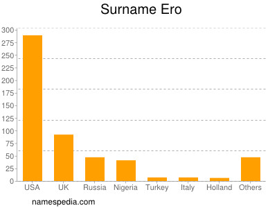 Surname Ero