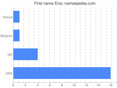 Given name Eroc